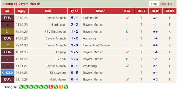 Phong độ gần đây Bayern Munich