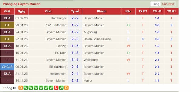 Phong độ gần đây đội Bayern Munich