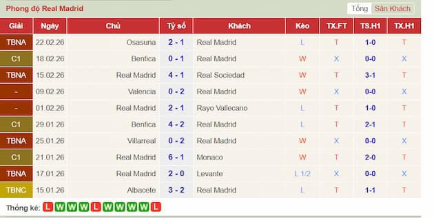 Phong độ gần đây Real Madrid