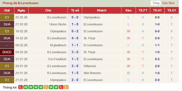 Phong độ gần đây đội Leverkusen