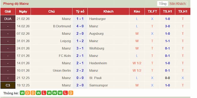 Phong độ gần đây đội Mainz 05