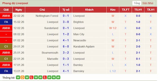 Phong độ gần đây đội Liverpool