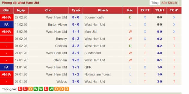 Phong độ gần đây đội West Ham