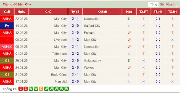 Phong độ gần đây Manchester City