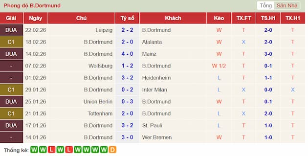 Phong độ gần đây Dortmund