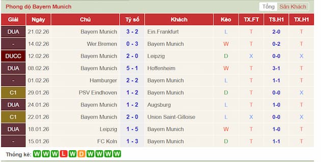 Phong độ gần đây Bayern Munich