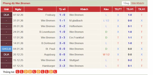 Phong độ gần đây Werder Bremen