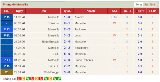 Phong độ gần đây Marseille