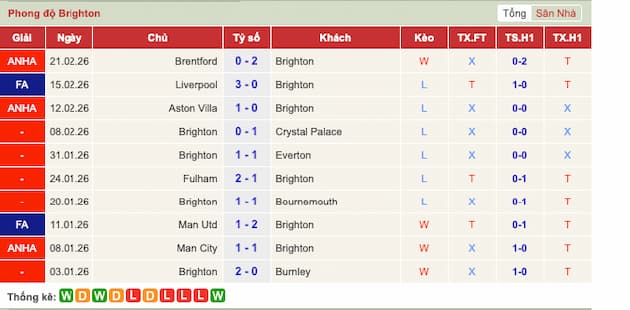 Phong độ gần đây đội Brighton