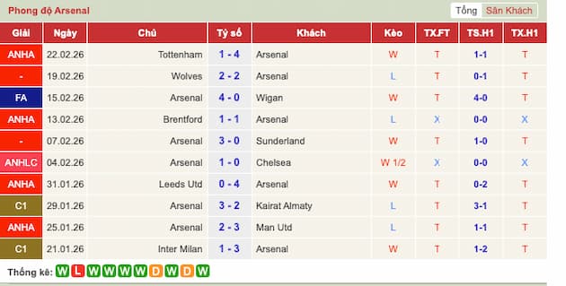 Phong độ gần đây đội Arsenal