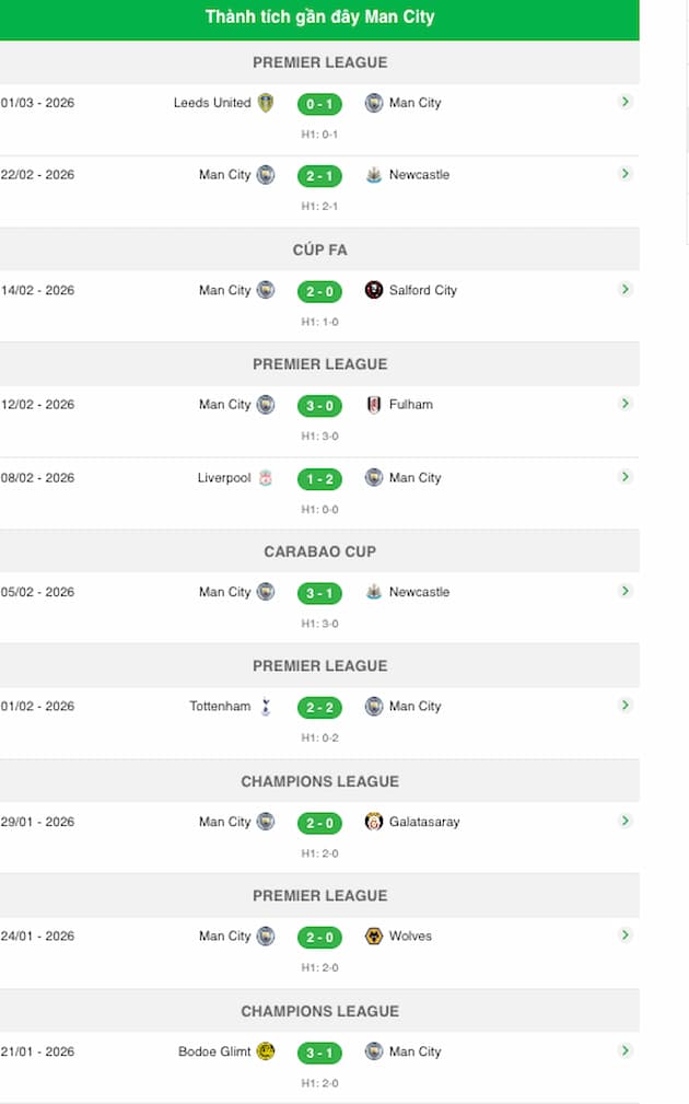 Phong độ gần đây đội Man City
