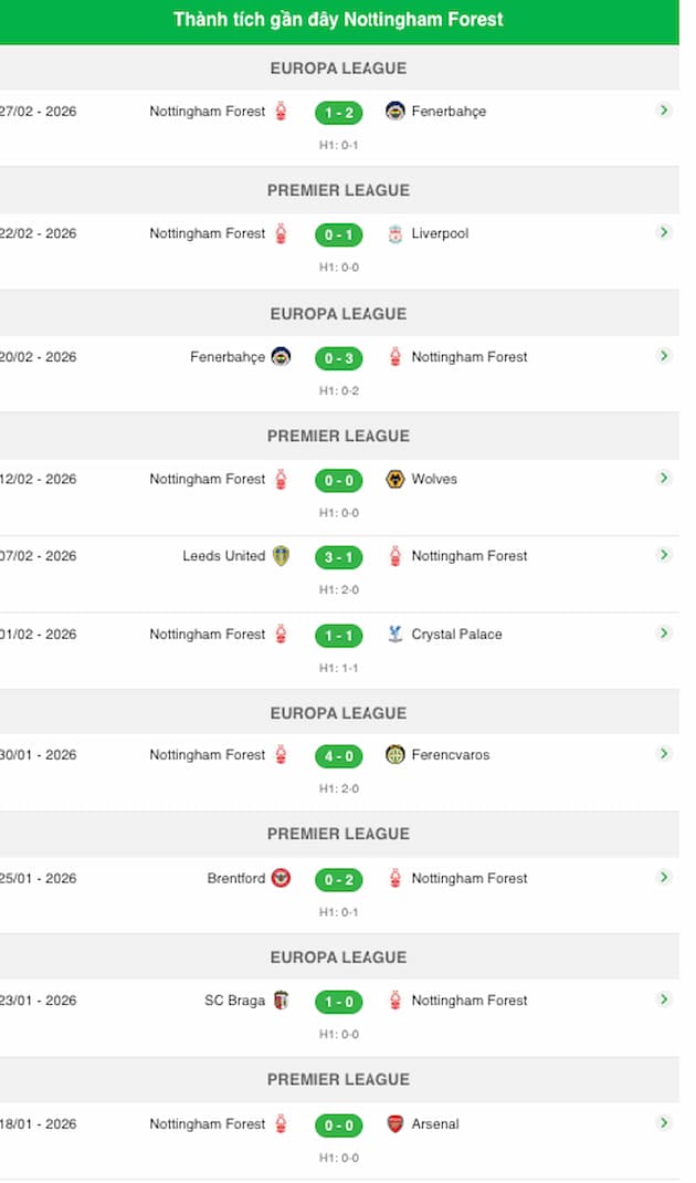 Phong độ gần đây đội Nottm Forest