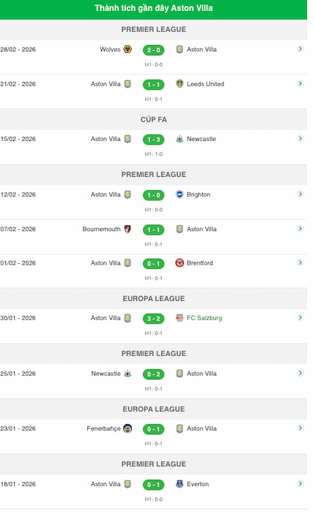 Phong độ gần đây Aston Villa