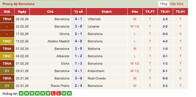 Phong độ gần đây Barcelona