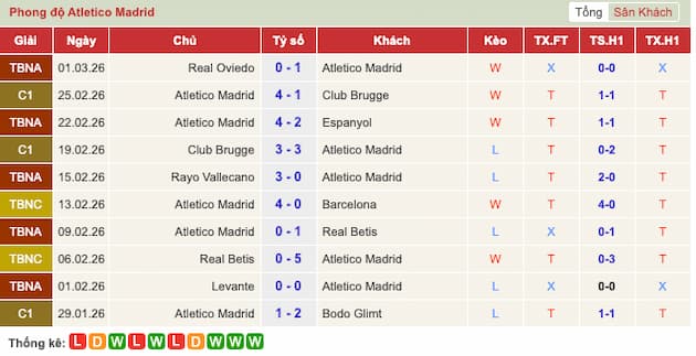 Phong độ gần đây Atletico Madrid