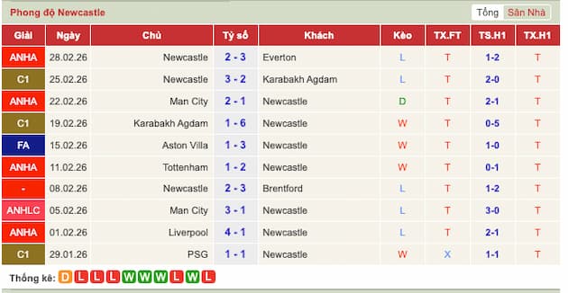 Phong độ gần đây Newcastle
