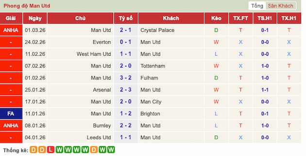 Phong độ gần đây Man Utd