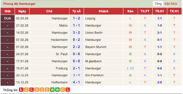 Phong độ gần đây Hamburger SV