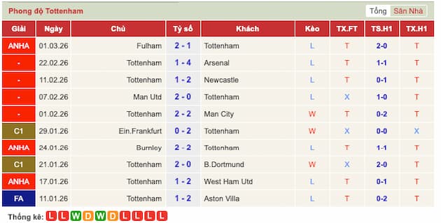 Phong độ gần đây Tottenham