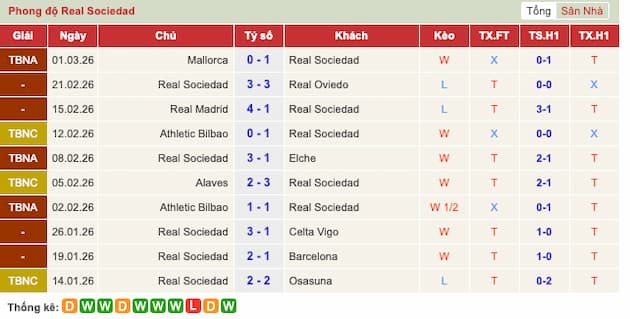 Phong độ gần đây Real Sociedad