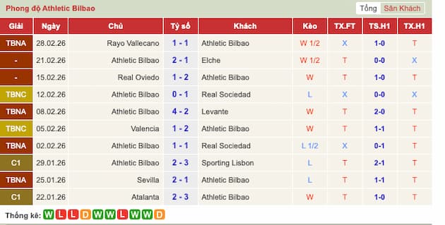Phong độ gần đây Athletic Bilbao