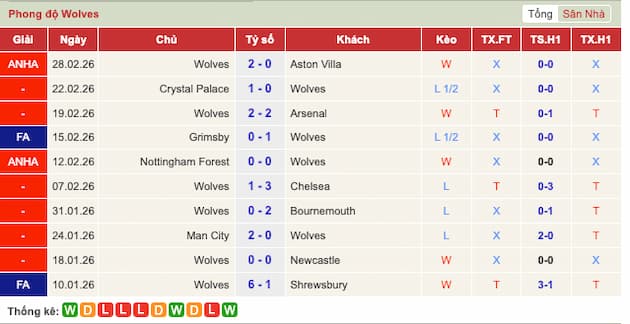 Phong độ gần đây đội Wolves