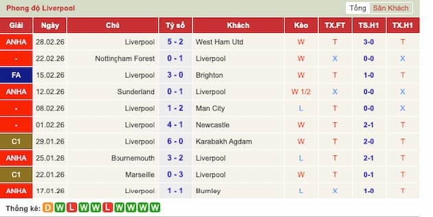 Phong độ gần đây đội Liverpool