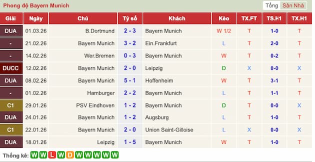 Phong độ gần đây Bayern Munich