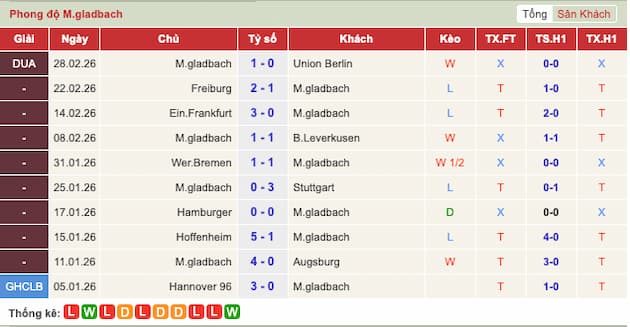 Phong độ gần đây M'gladbach