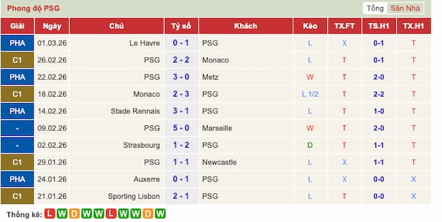 Phong độ gần đây đội PSG
