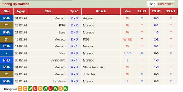 Phong độ gần đây đội Monaco