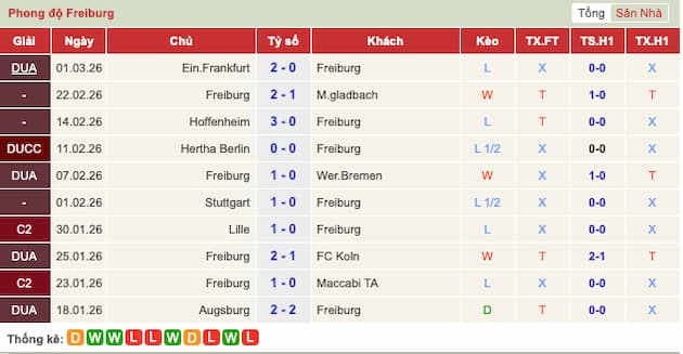 Phong độ gần đây Freiburg