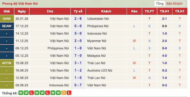 Phong độ gần đây đội Việt Nam
