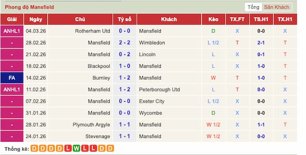 Phong độ gần đây Mansfield Town