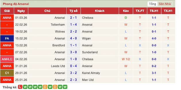 Phong độ gần đây Arsenal