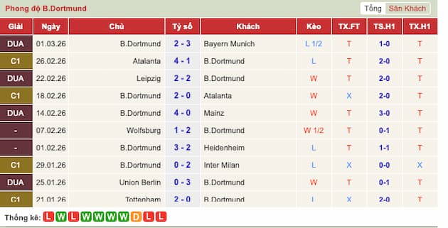 Phong độ gần đây đội Dortmund