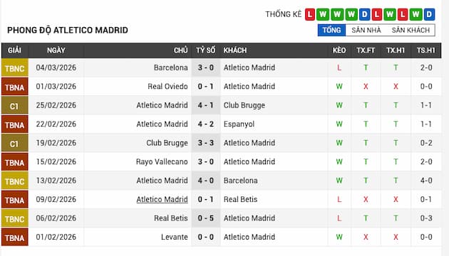 Phong độ gần đây Atletico Madrid