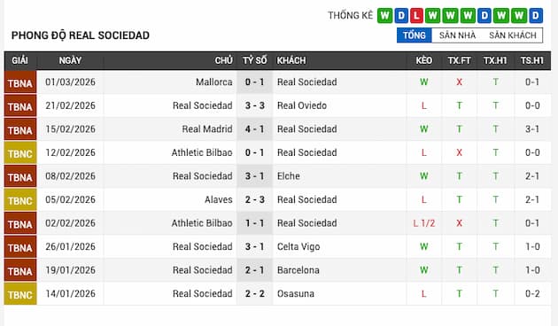 Phong độ gần đây Real Sociedad