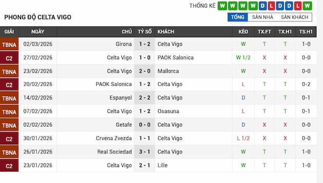 Phong độ gần đây Celta Vigo