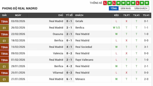 Phong độ gần đây Real Madrid