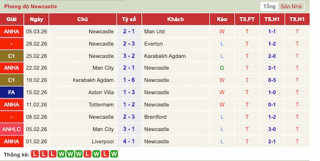 Phong độ gần đây Newcastle
