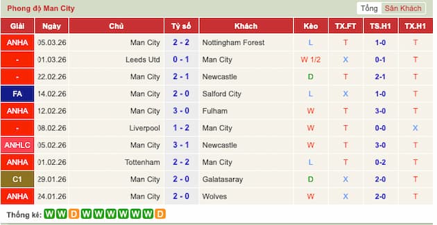 Phong độ gần đây Man City