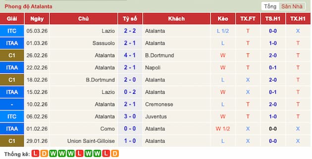 Phong độ gần đây đội Atalanta