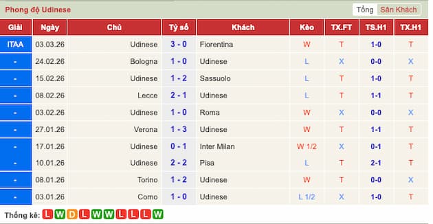 Phong độ gần đây đội Udinese