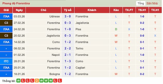 Phong độ gần đây Fiorentina