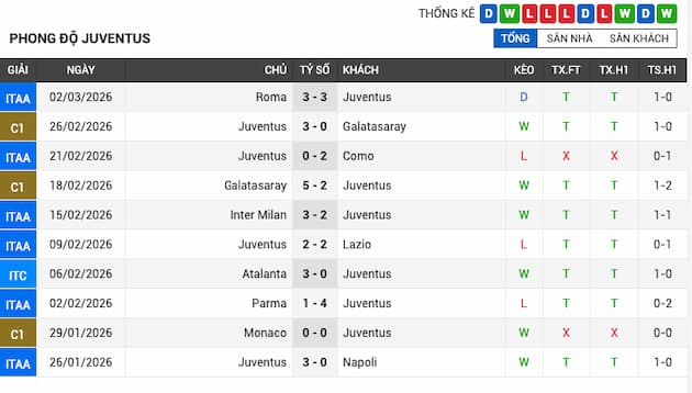 Phong độ gần đây Juventus