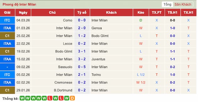Phong độ gần đây đội Inter Milan