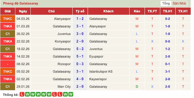 Phong độ gần đây Galatasaray