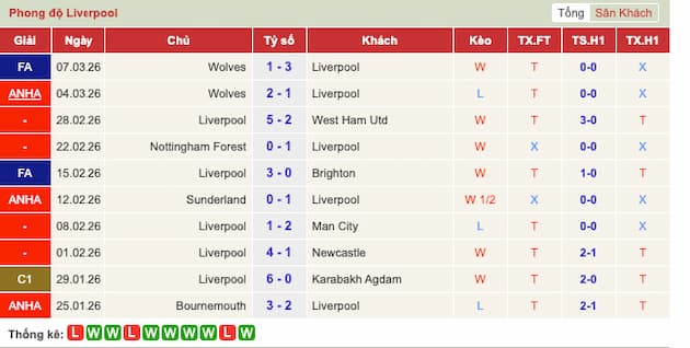 Phong độ gần đây Liverpool