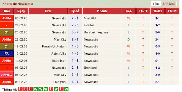 Phong độ gần đây Newcastle